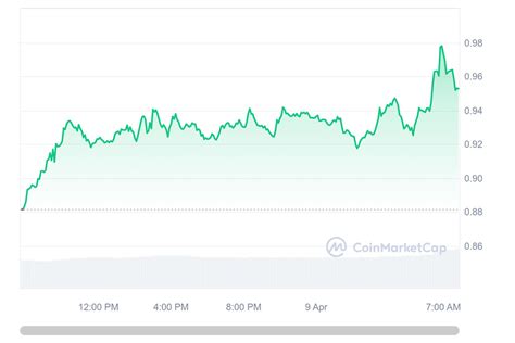 Fantom (FTM), Futures Premium, Supply Chain
